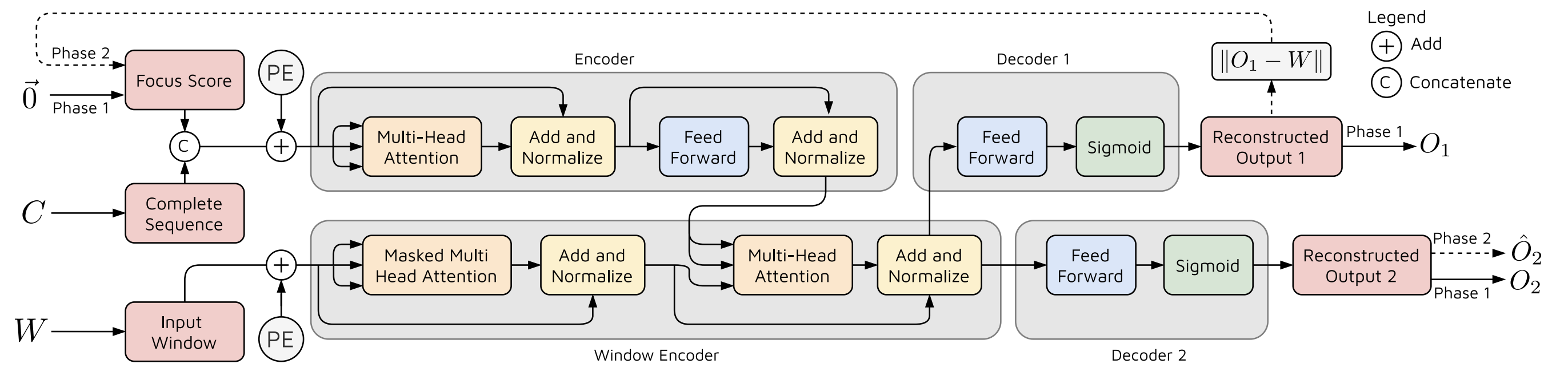 Transformer AD Architecture