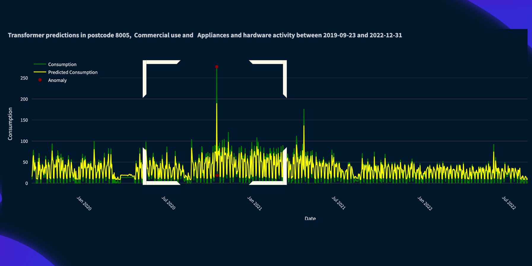 Transformer consumption predictions and detected anomalies for a unique time serie