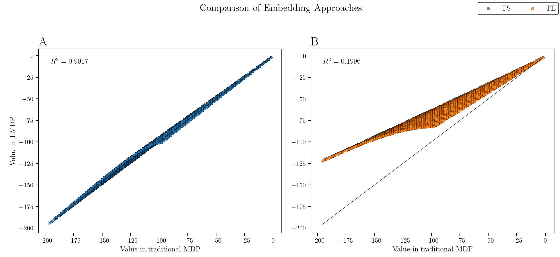 PDeterministic MDP Embedding Methodologies Comparison in large settings