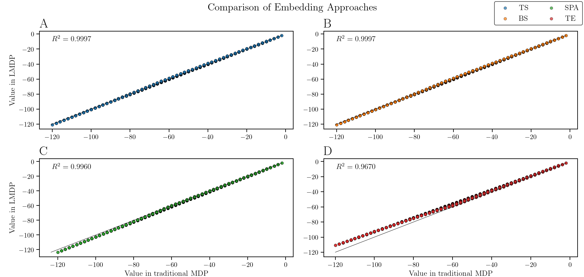 Deterministic MDP Embedding Methodologies Comparison