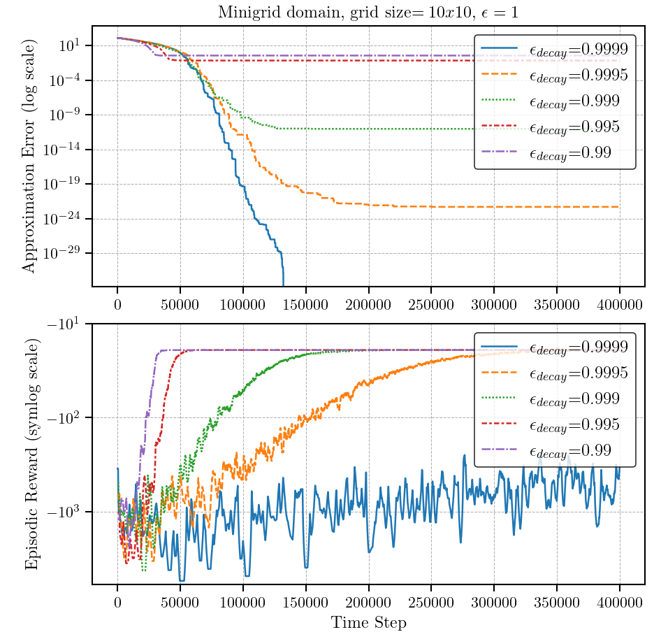 Q-learning convergence and approximation MSE by exploration decay