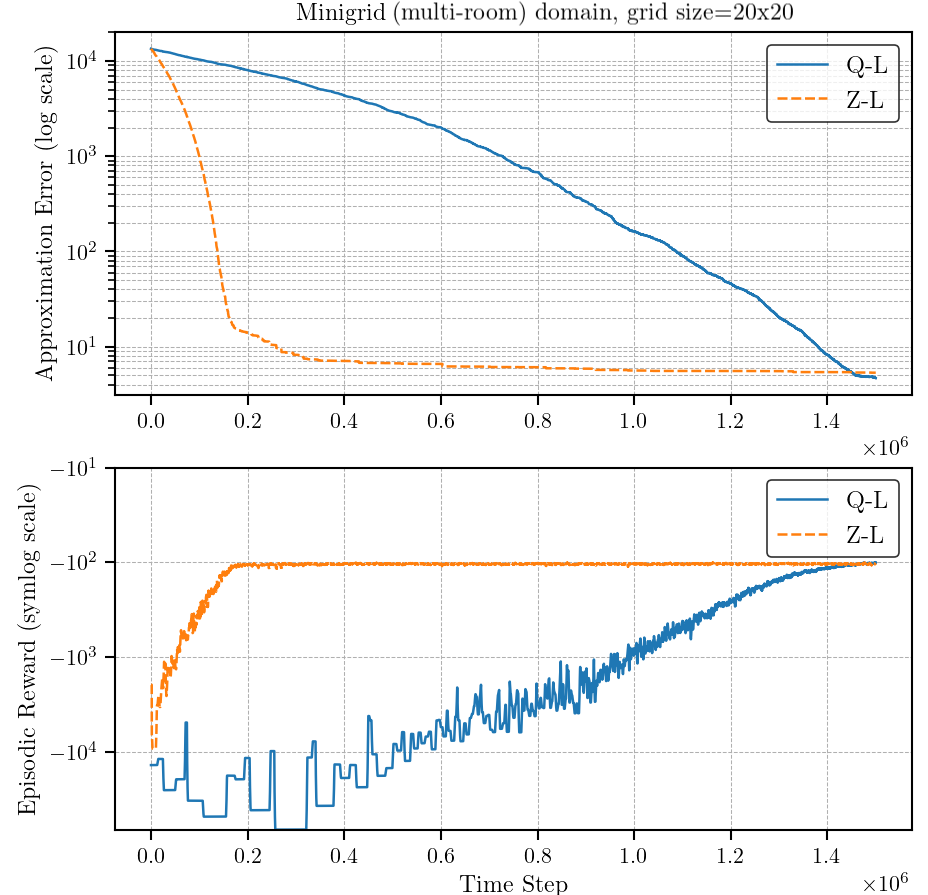 Comparison of approximation error (top) and episodic reward (bottom) between Q-learning and Z-learning