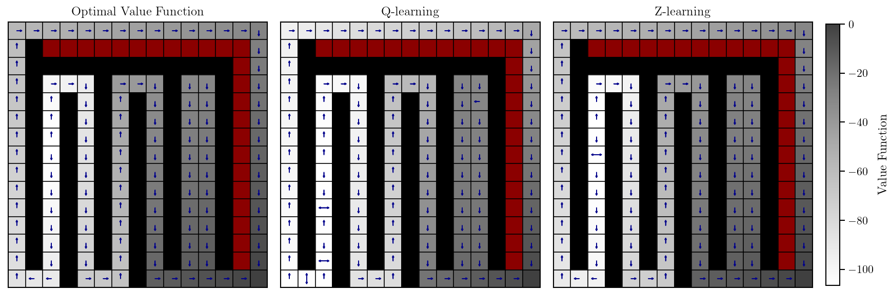Value function and policy approximations for Q-learning and Z-learning