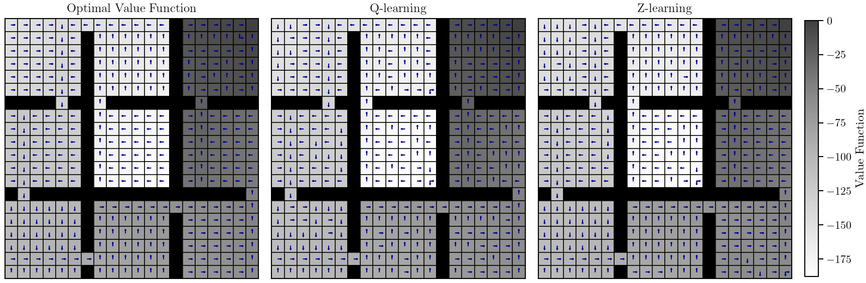 Value function and policy approximations for Q-learning and Z-learning