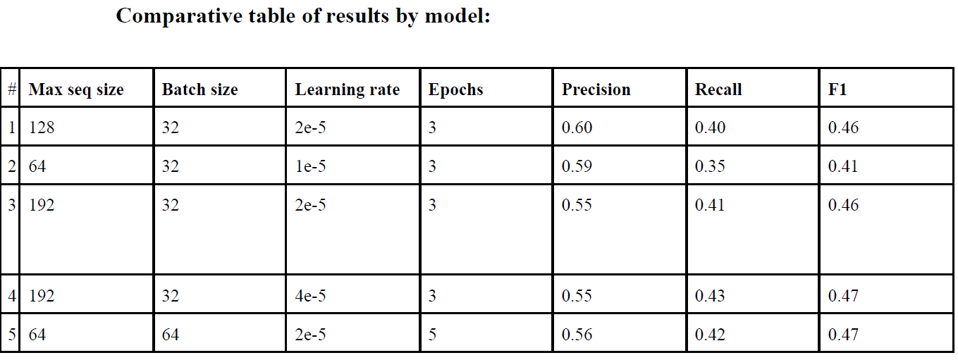 Hyperparameter Tuning for BERT Text Classification Model