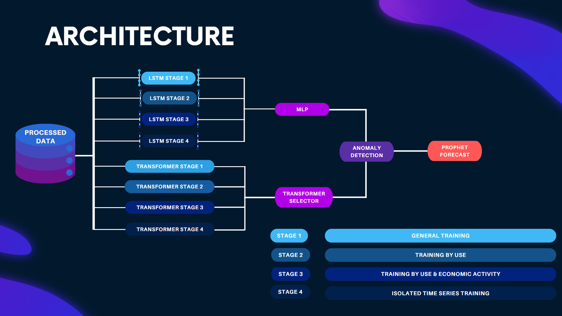 Hierarchical Architecture